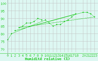 Courbe de l'humidit relative pour Smhi