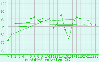 Courbe de l'humidit relative pour Beitem (Be)