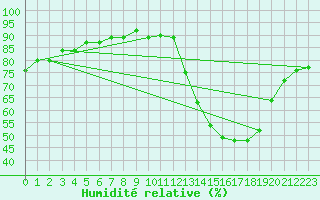 Courbe de l'humidit relative pour La Poblachuela (Esp)