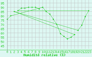 Courbe de l'humidit relative pour Trelly (50)