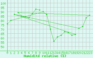Courbe de l'humidit relative pour Brigueuil (16)