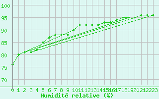 Courbe de l'humidit relative pour Pyhajarvi Ol Ojakyla