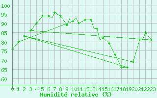 Courbe de l'humidit relative pour Blanc Sablon, Que.
