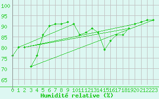 Courbe de l'humidit relative pour La Poblachuela (Esp)