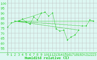 Courbe de l'humidit relative pour Rochefort Saint-Agnant (17)