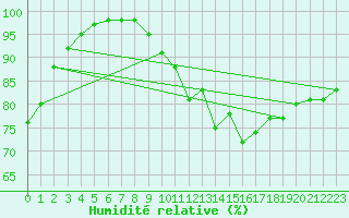 Courbe de l'humidit relative pour Saint-Girons (09)