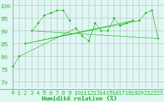Courbe de l'humidit relative pour Lugo / Rozas
