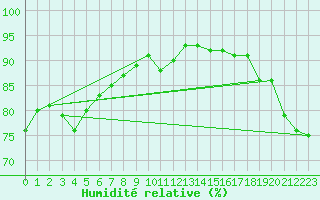 Courbe de l'humidit relative pour Maopoopo Ile Futuna