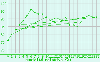Courbe de l'humidit relative pour Burgos (Esp)