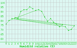 Courbe de l'humidit relative pour Aboyne