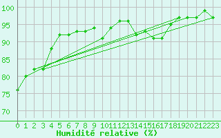 Courbe de l'humidit relative pour Nancy - Ochey (54)