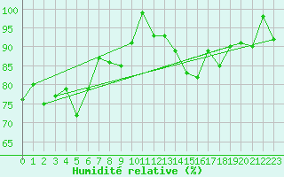 Courbe de l'humidit relative pour Corvatsch