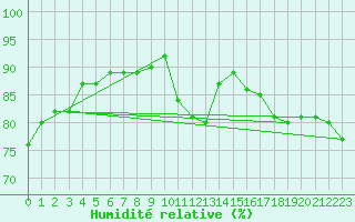 Courbe de l'humidit relative pour Malbosc (07)