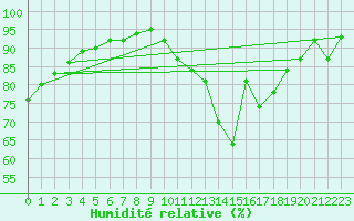 Courbe de l'humidit relative pour Orlans (45)
