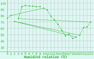 Courbe de l'humidit relative pour Nantes (44)