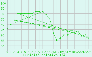 Courbe de l'humidit relative pour Northolt