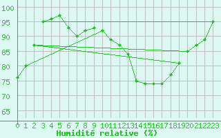 Courbe de l'humidit relative pour Arcen Aws