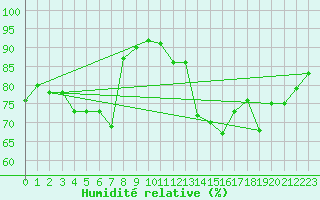 Courbe de l'humidit relative pour Cap Ferret (33)