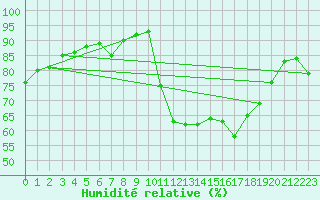 Courbe de l'humidit relative pour Xonrupt-Longemer (88)