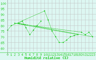 Courbe de l'humidit relative pour Le Puy-Chadrac (43)