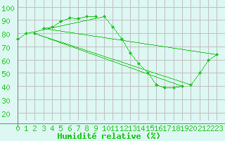 Courbe de l'humidit relative pour Teofilo Otoni