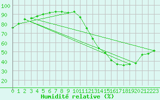 Courbe de l'humidit relative pour Ourinhos