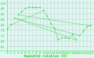 Courbe de l'humidit relative pour Saint-Germain-le-Guillaume (53)