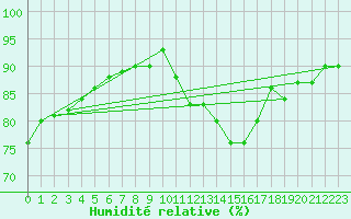 Courbe de l'humidit relative pour Carcassonne (11)