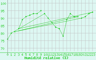 Courbe de l'humidit relative pour Plymouth (UK)