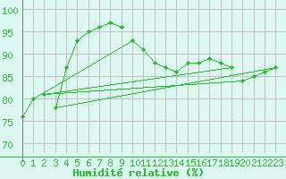 Courbe de l'humidit relative pour la bouée 62135
