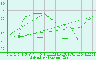 Courbe de l'humidit relative pour Les Pennes-Mirabeau (13)