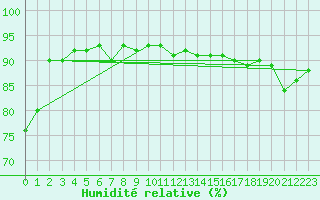 Courbe de l'humidit relative pour Sigmaringen-Laiz