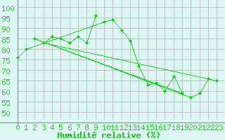 Courbe de l'humidit relative pour Hoernli