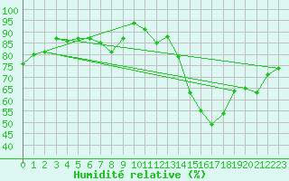 Courbe de l'humidit relative pour Bordeaux (33)