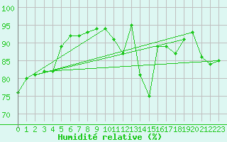 Courbe de l'humidit relative pour Crosby