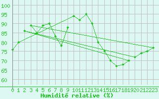 Courbe de l'humidit relative pour Saint-Georges-d'Oleron (17)