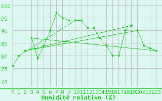 Courbe de l'humidit relative pour Saint Catherine's Point