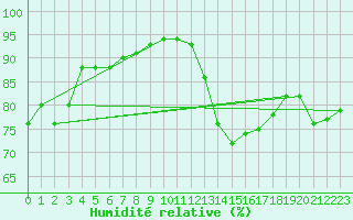 Courbe de l'humidit relative pour Goteborg