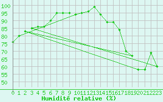 Courbe de l'humidit relative pour Ploudalmezeau (29)