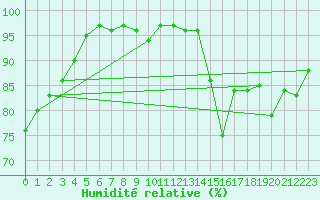 Courbe de l'humidit relative pour Chartres (28)
