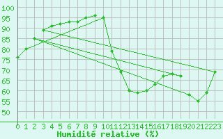 Courbe de l'humidit relative pour Guidel (56)