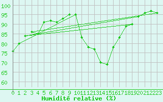 Courbe de l'humidit relative pour Niort (79)