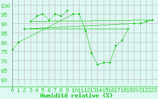 Courbe de l'humidit relative pour Als (30)