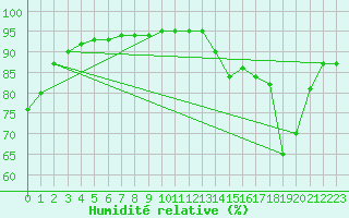 Courbe de l'humidit relative pour Niederbronn-Sud (67)