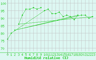 Courbe de l'humidit relative pour Luedenscheid