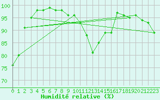 Courbe de l'humidit relative pour Le Puy - Loudes (43)