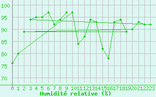 Courbe de l'humidit relative pour Grenoble/St-Etienne-St-Geoirs (38)