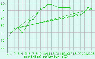 Courbe de l'humidit relative pour Charlwood