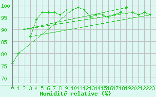 Courbe de l'humidit relative pour Churanov