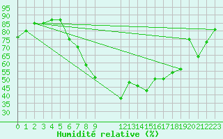 Courbe de l'humidit relative pour Leskovac